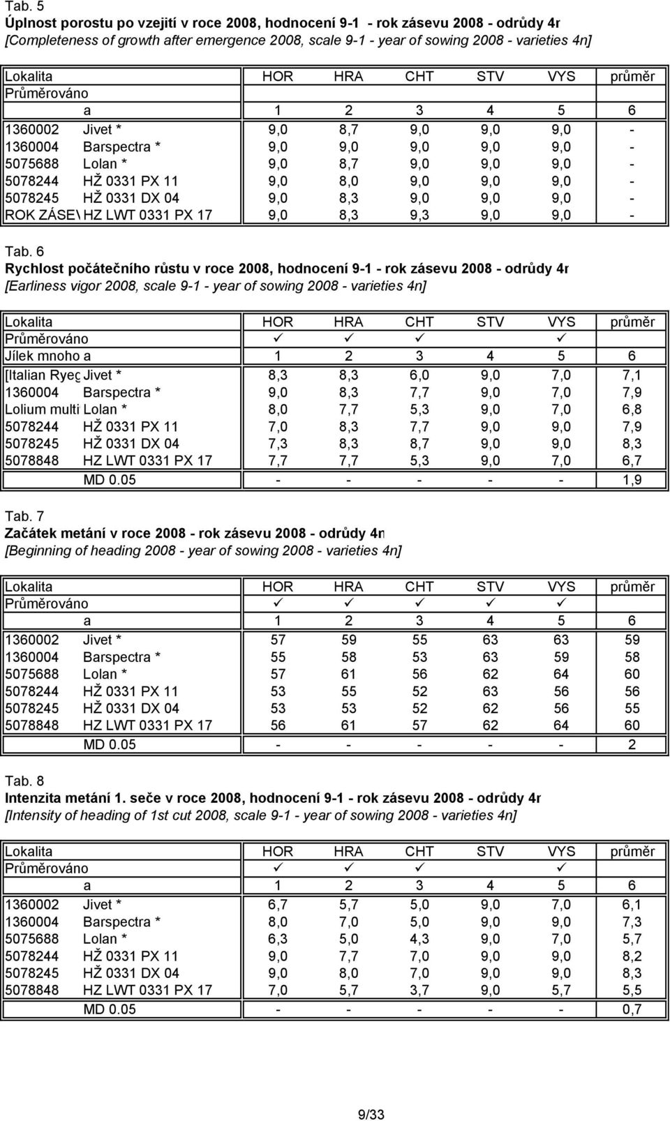 ROK ZÁSEVHZ LWT 0331 PX 17 9,0 8,3 9,3 9,0 9,0 - Tab.