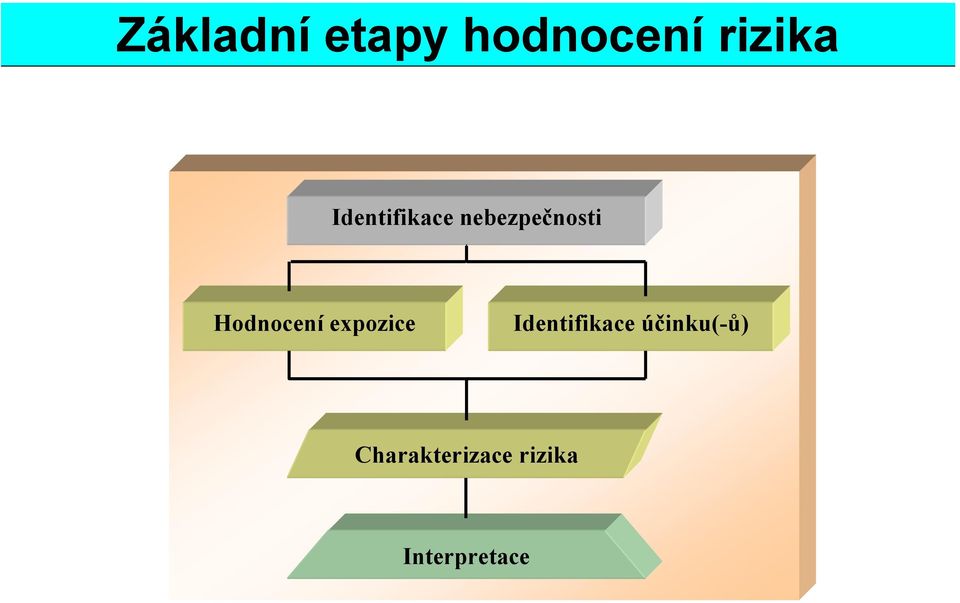 Hodnocení expozice Identifikace