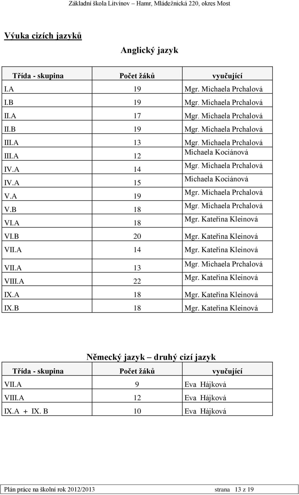 Kateřina Kleinová VI.B 20 Mgr. Kateřina Kleinová VII.A 14 Mgr. Kateřina Kleinová VII.A 13 Mgr. Michaela Prchalová VIII.A 22 Mgr. Kateřina Kleinová IX.A 18 Mgr. Kateřina Kleinová IX.B 18 Mgr.