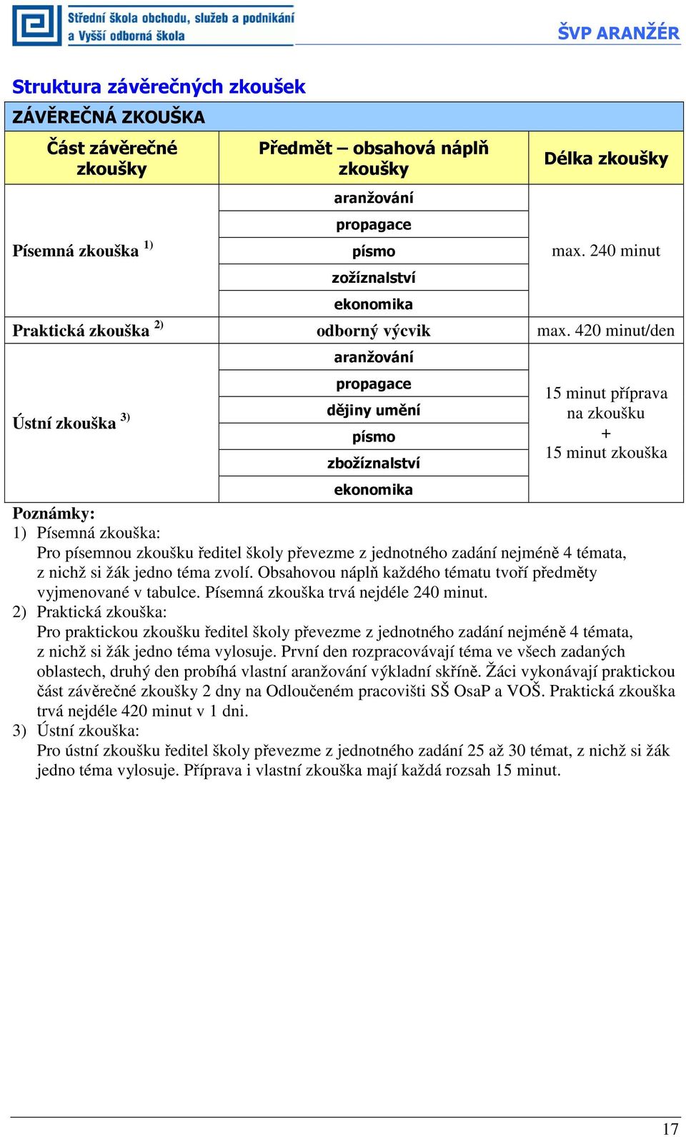 420 minut/den aranžování Ústní zkouška 3) propagace dějiny umění písmo zbožíznalství 15 minut příprava na zkoušku + 15 minut zkouška ekonomika Poznámky: 1) Písemná zkouška: Pro písemnou zkoušku