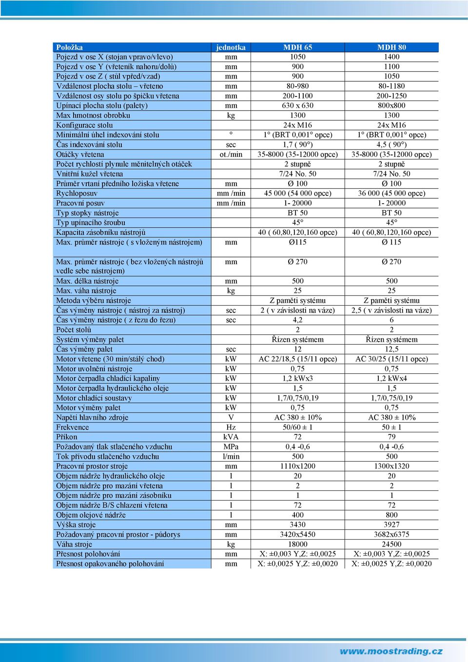 M16 24x M16 Minimální úhel indexování stolu 1 (BRT 0,001 opce) 1 (BRT 0,001 opce) Čas indexování stolu sec 1,7 ( 90 ) 4,5 ( 90 ) Otáčky vřetena ot.