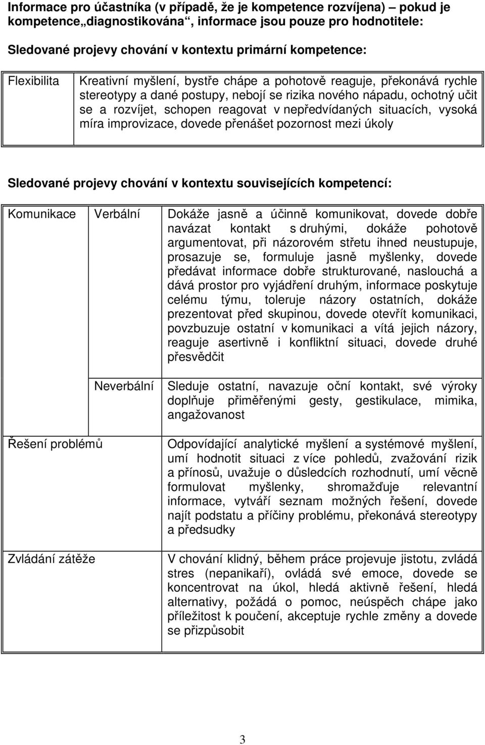 nepředvídaných situacích, vysoká míra improvizace, dovede přenášet pozornost mezi úkoly Sledované projevy chování v kontextu souvisejících kompetencí: Komunikace Verbální Dokáže jasně a účinně