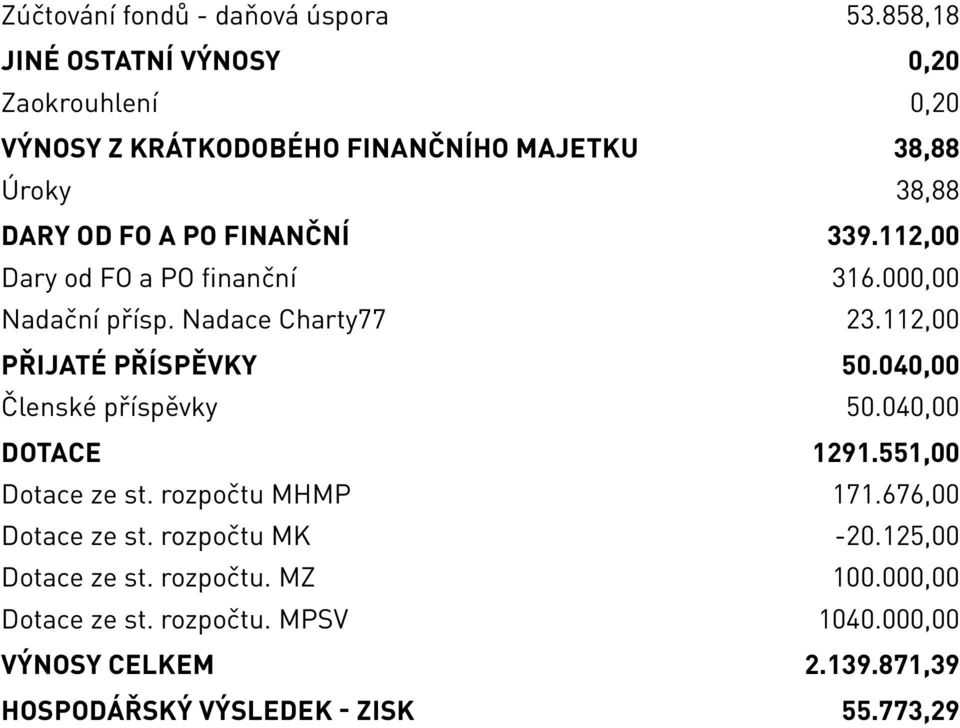 112,00 Dary od FO a PO finanční 316.000,00 Nadační přísp. Nadace Charty77 23.112,00 Přijaté příspěvky 50.040,00 Členské příspěvky 50.