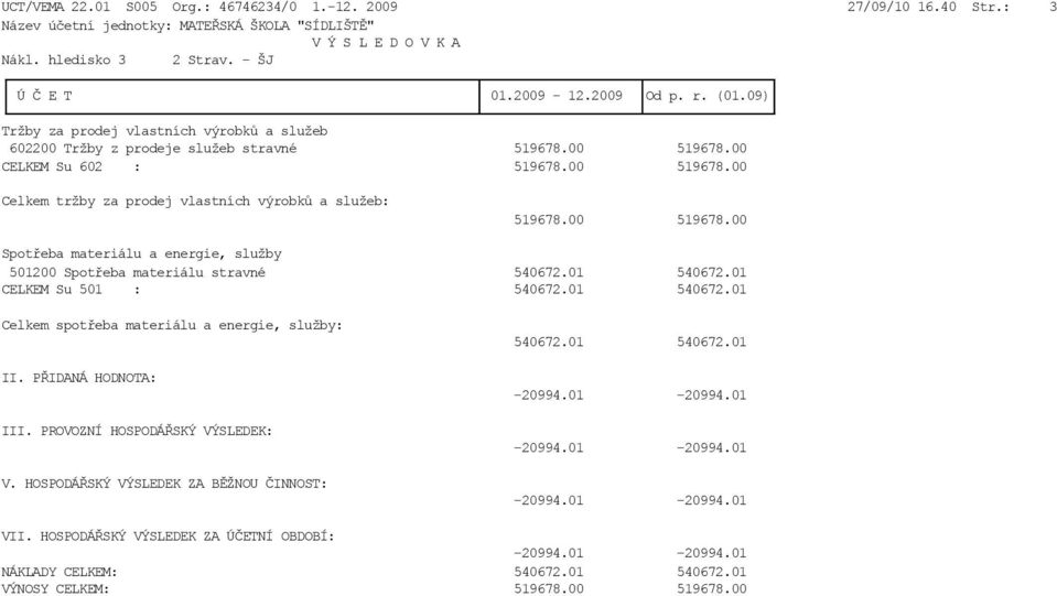 00 CELKEM Su 602 : 519678.00 519678.00 Celkem tržby za prodej vlastních výrobků a služeb: 519678.00 519678.00 501200 Spotřeba materiálu stravné 540672.