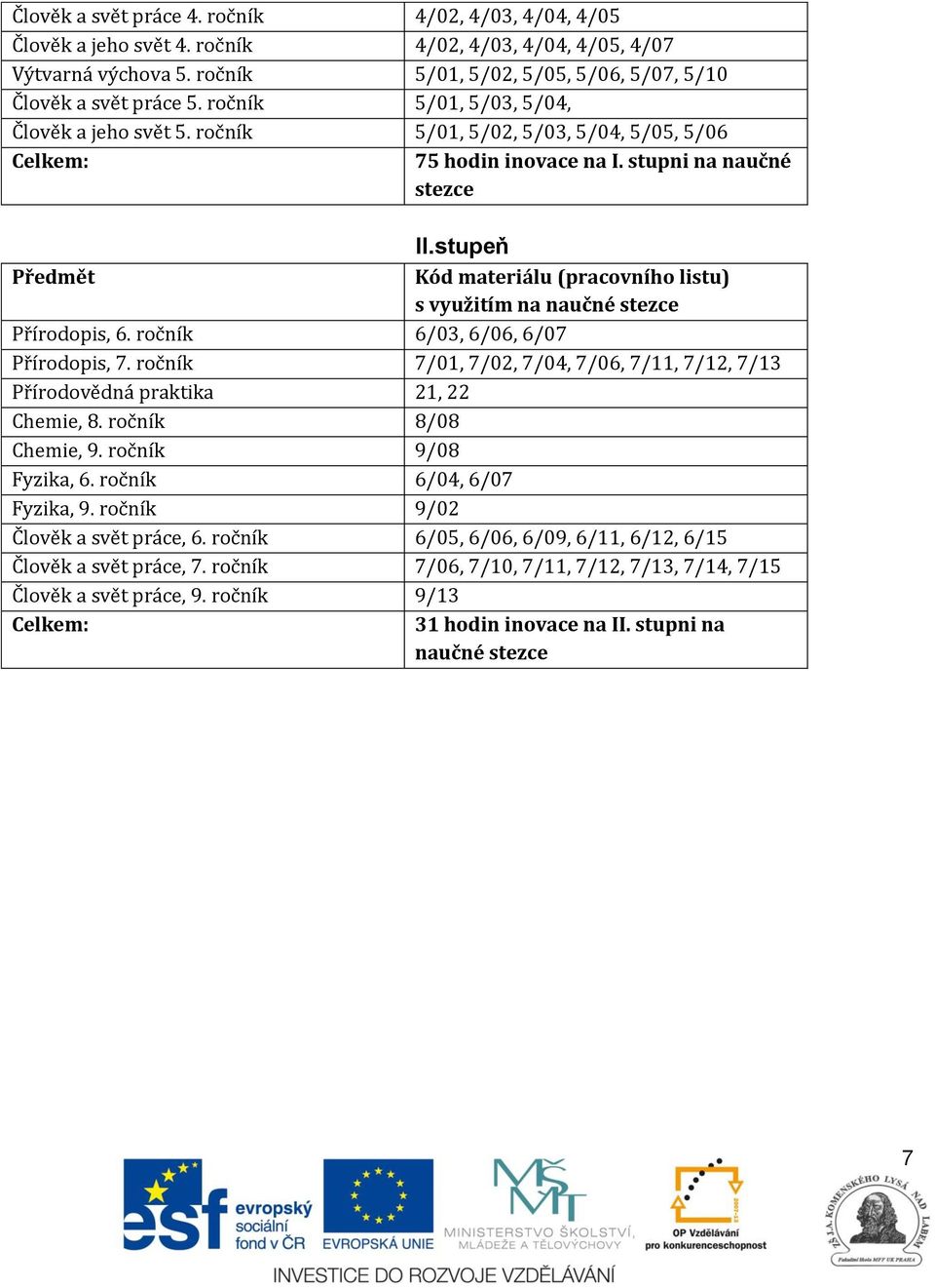 stupeň Předmět Kód materiálu (pracovního listu) s využitím na naučné stezce Přírodopis, 6. ročník 6/03, 6/06, 6/07 Přírodopis, 7.