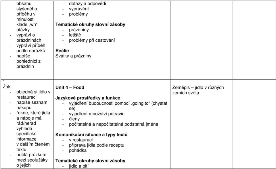 - vyhledá specifické informace v delším čteném textu - udělá průzkum mezi spolužáky o jejich Unit 4 Food - vyjádření budoucnosti pomocí going to (chystat se) - vyjádření