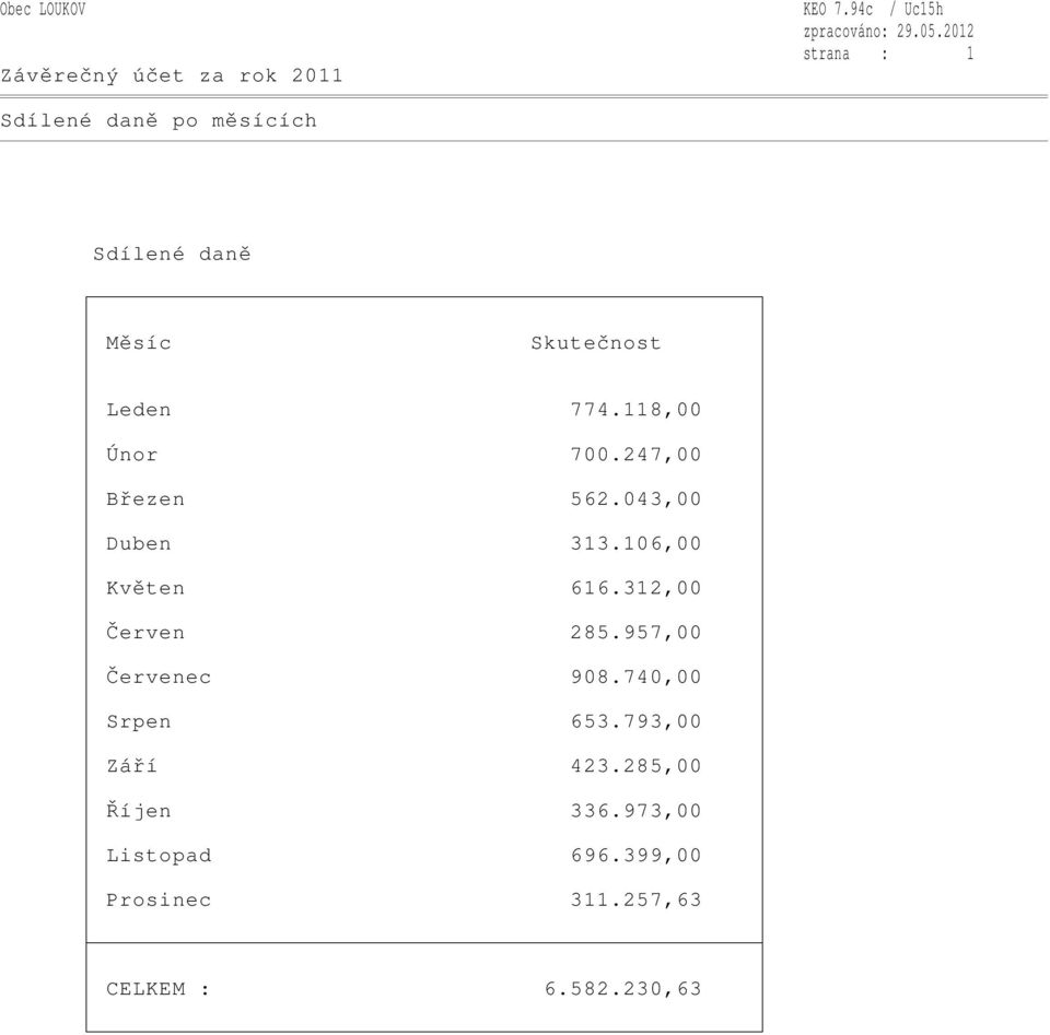 118,00 Únor 700.247,00 Březen 562.043,00 Duben 313.106,00 Květen 616.