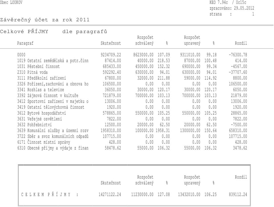 00 32000.00 211.88 59000.00 114.92 8800.00 3326 Pořízení,zachování a obnova ho 106500.00 0.00 0.00 0.00 0.00 106500.00 3341 Rozhlas a televize 36050.00 30000.00 120.17 30000.00 120.17 6050.