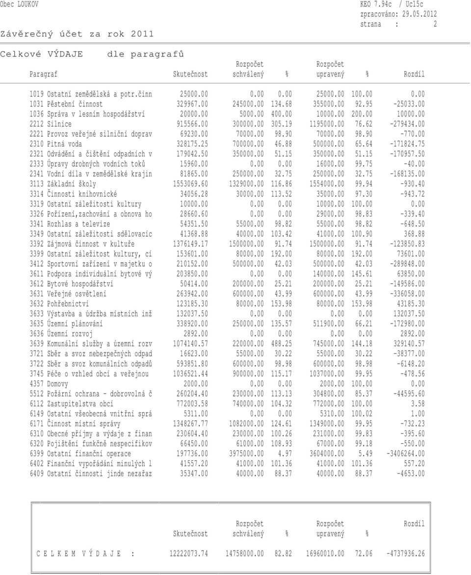 00 2221 Provoz veřejné silniční doprav 69230.00 70000.00 98.90 70000.00 98.90-770.00 2310 Pitná voda 328175.25 700000.00 46.88 500000.00 65.64-171824.75 2321 Odvádění a čištění odpadních v 179042.