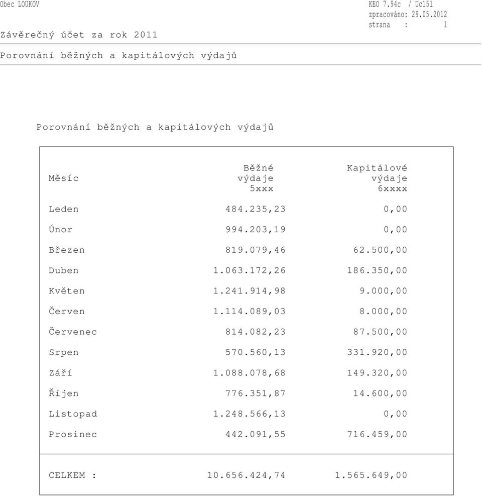 výdaje 5xxx 6xxxx Leden 484.235,23 0,00 Únor 994.203,19 0,00 Březen 819.079,46 62.500,00 Duben 1.063.172,26 186.350,00 Květen 1.