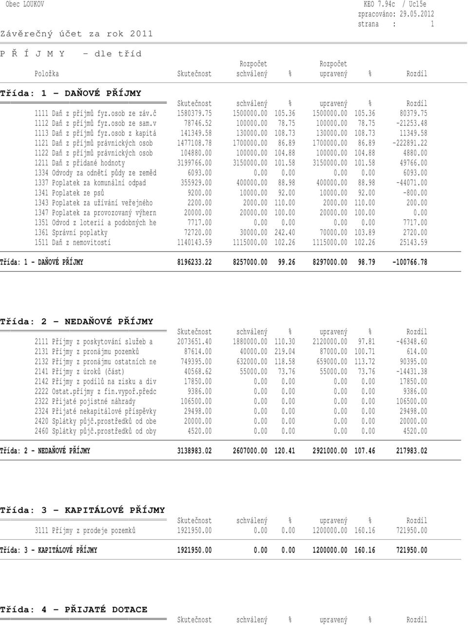 58 1121 Daň z příjmů právnických osob 1477108.78 1700000.00 86.89 1700000.00 86.89-222891.22 1122 Daň z příjmů právnických osob 104880.00 100000.00 104.88 100000.00 104.88 4880.