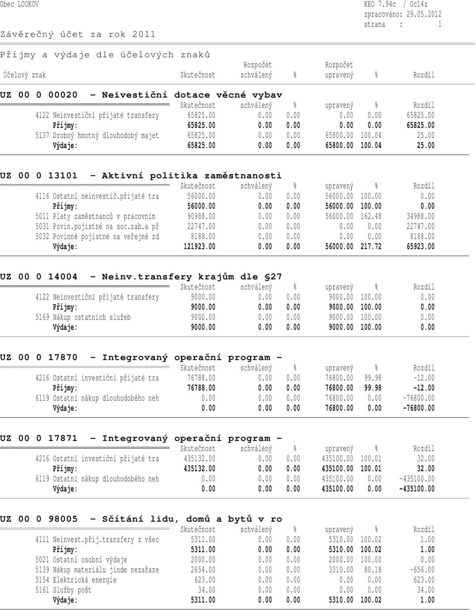 přijaté tra 56000.00 0.00 0.00 56000.00 100.00 0.00 Příjmy: 56000.00 0.00 0.00 56000.00 100.00 0.00 5011 Platy zaměstnanců v pracovním 90988.00 0.00 0.00 56000.00 162.48 34988.00 5031 Povin.