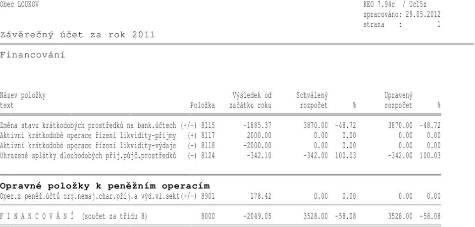 00 0.00 0.00 0.00 Aktivní krátkodobé operace řízení likvidity-výdaje (-) 8118-2000.00 0.00 0.00 0.00 0.00 Uhrazené splátky dlouhodobých přij.půjč.prostředků (-) 8124-342.