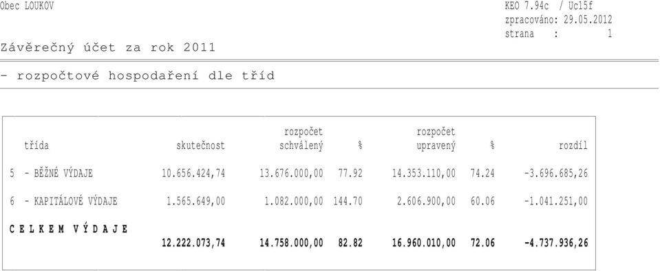 upravený % rozdíl 5 - BĚŽNÉ VÝDAJE 10.656.424,74 13.676.000,00 77.92 14.353.110,00 74.24-3.696.