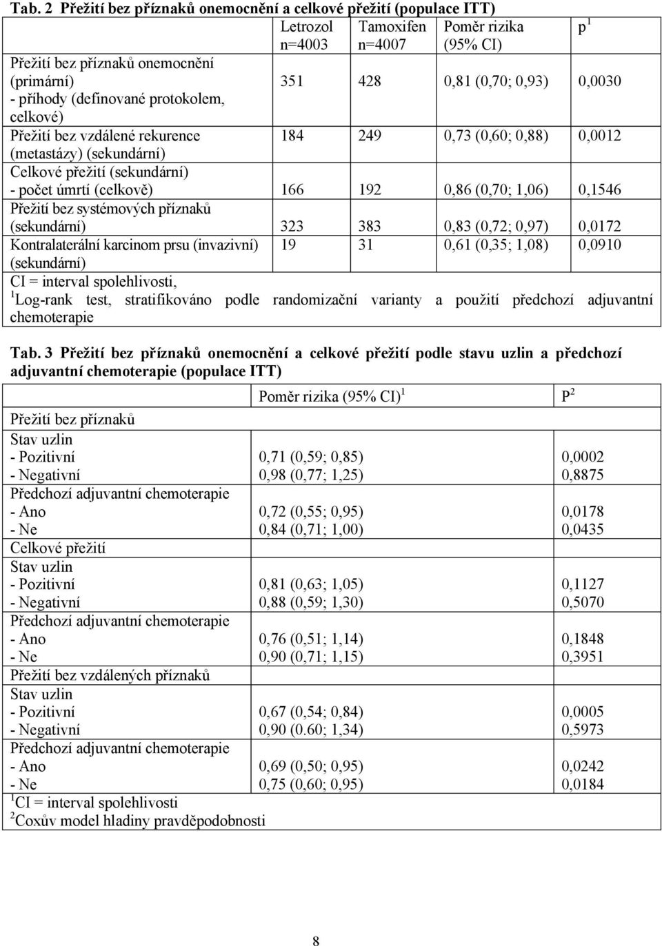 0,86 (0,70; 1,06) 0,1546 Přežití bez systémových příznaků (sekundární) 323 383 0,83 (0,72; 0,97) 0,0172 Kontralaterální karcinom prsu (invazivní) 19 31 0,61 (0,35; 1,08) 0,0910 (sekundární) CI =