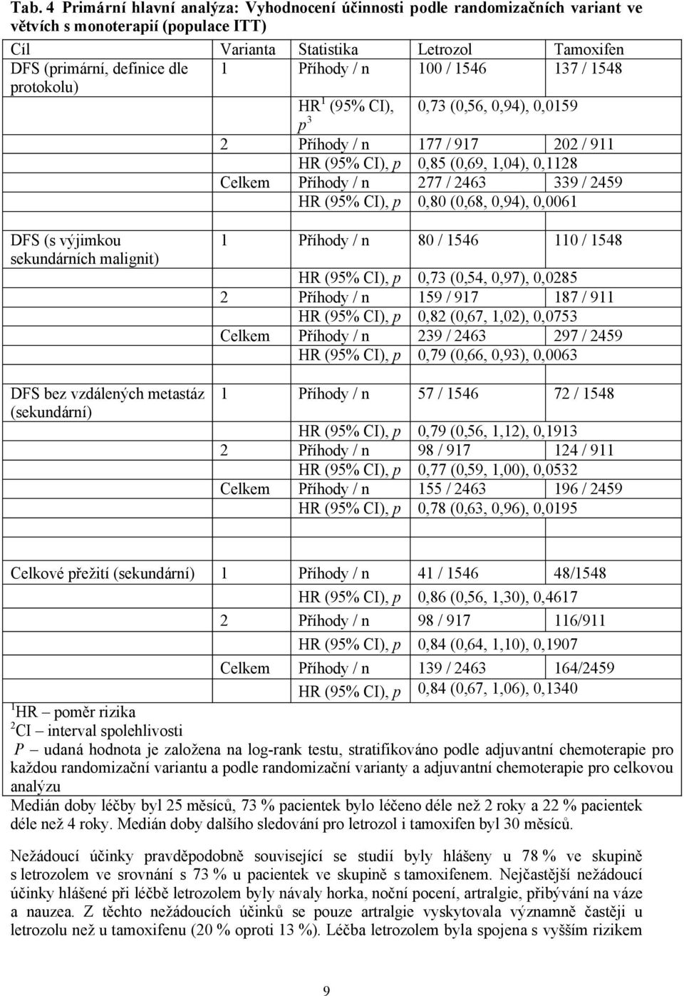 2459 HR (95% CI), p 0,80 (0,68, 0,94), 0,0061 DFS (s výjimkou sekundárních malignit) DFS bez vzdálených metastáz (sekundární) 1 Příhody / n 80 / 1546 110 / 1548 HR (95% CI), p 0,73 (0,54, 0,97),