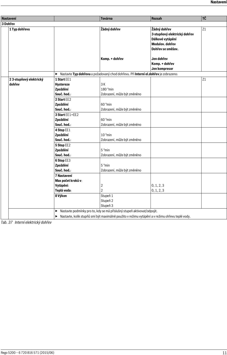 dohřev je zobrazeno: 1 Start EE1 Hystereze Zpoždění 2 Start EE2 Zpoždění 3 Start EE1+EE2 Zpoždění 4 Stop EE1 Zpoždění 5 Stop EE2 Zpoždění 6 Stop EE3 Zpoždění 7 Nastavení Max počet kroků v: Vytápění: