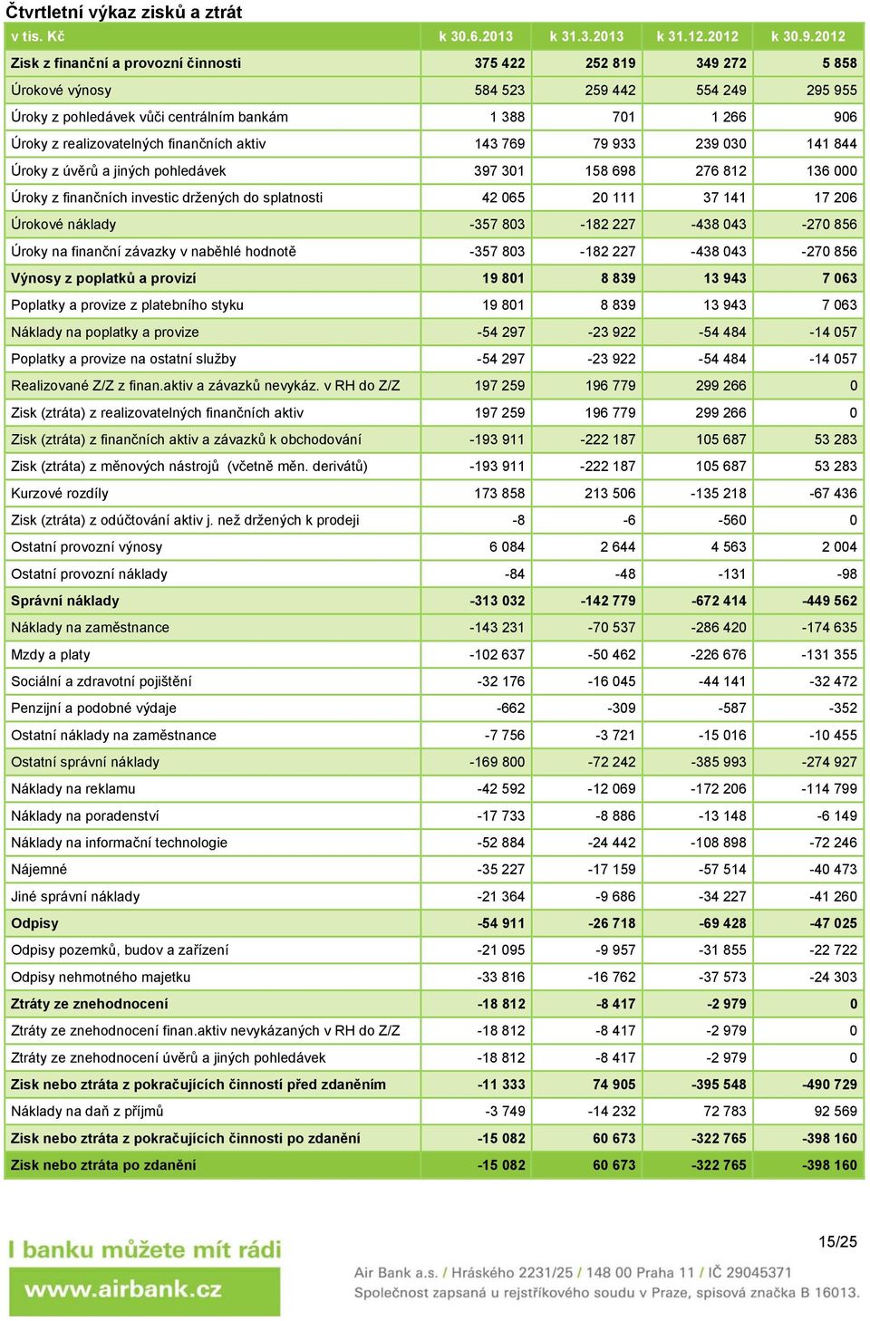 realizovatelných finančních aktiv 143 769 79 933 239 030 141 844 Úroky z úvěrů a jiných pohledávek 397 301 158 698 276 812 136 000 Úroky z finančních investic držených do splatnosti 42 065 20 111 37