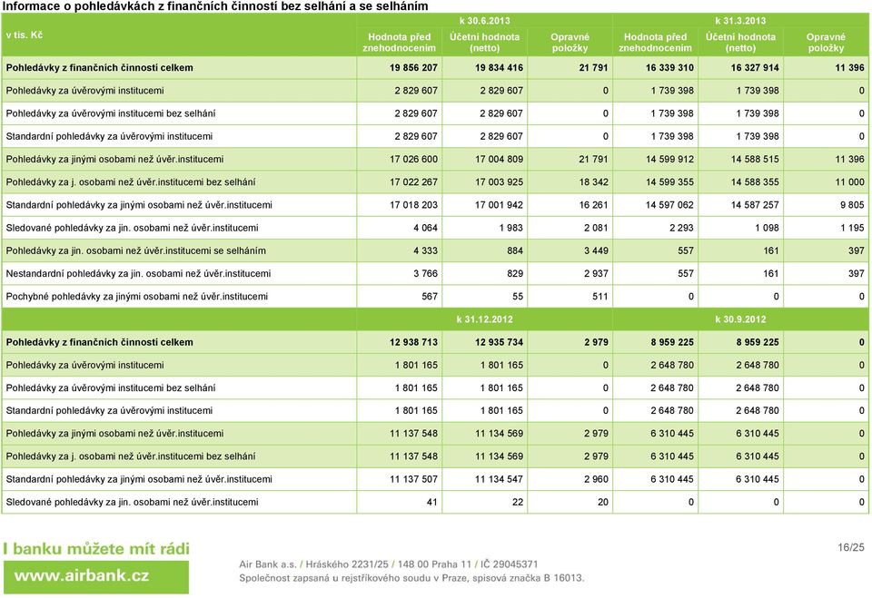 k 31.3.2013 Účetní hodnota (netto) Opravné položky Hodnota před znehodnocením Účetní hodnota (netto) Opravné položky Pohledávky z finančních činností celkem 19 856 207 19 834 416 21 791 16 339 310 16