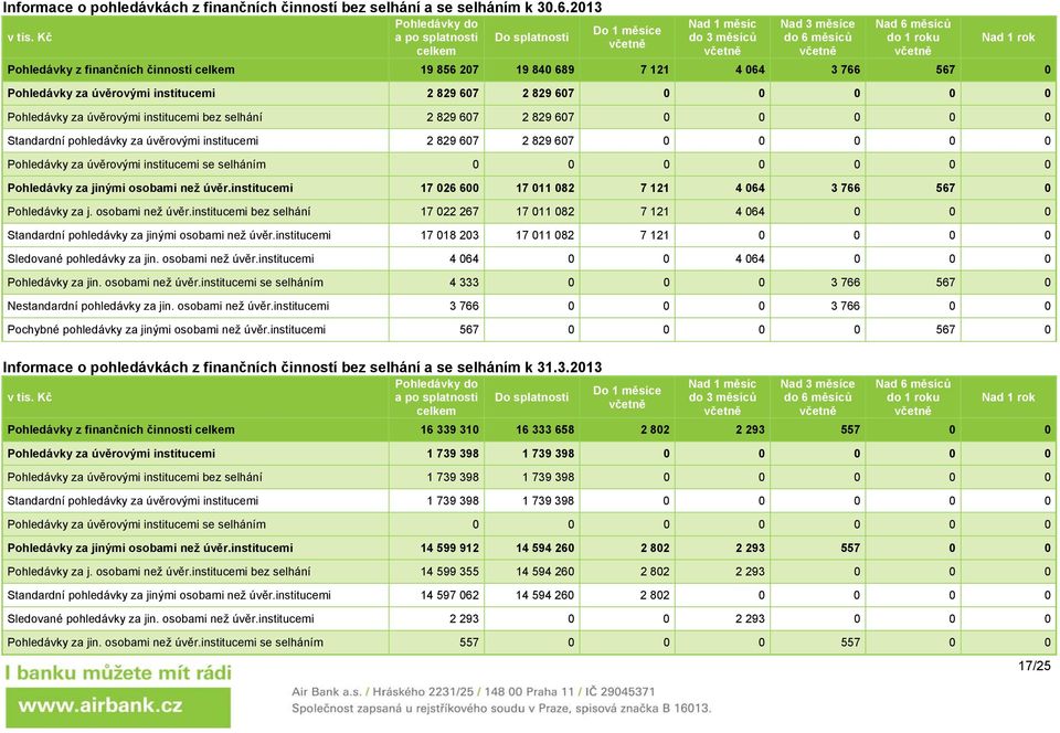 19 840 689 7 121 4 064 3 766 567 0 Pohledávky za úvěrovými institucemi 2 829 607 2 829 607 0 0 0 0 0 Pohledávky za úvěrovými institucemi bez selhání 2 829 607 2 829 607 0 0 0 0 0 Standardní
