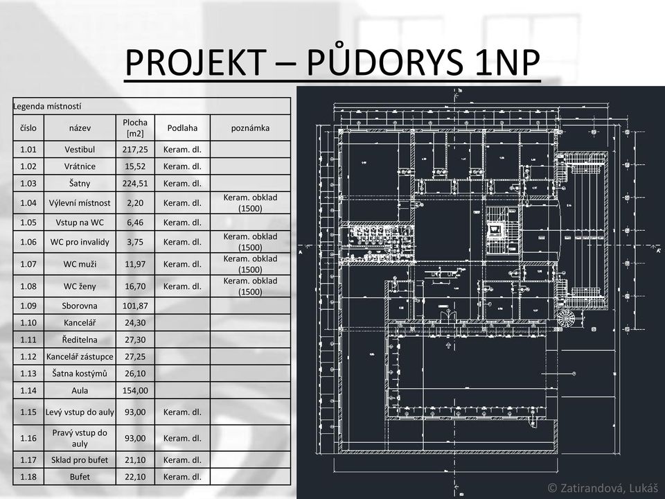 11 Ředitelna 27,30 1.12 Kancelář zástupce 27,25 1.13 Šatna kostýmů 26,10 1.14 Aula 154,00 poznámka Keram. obklad (1500) Keram. obklad (1500) Keram. obklad (1500) Keram. obklad (1500) 1.