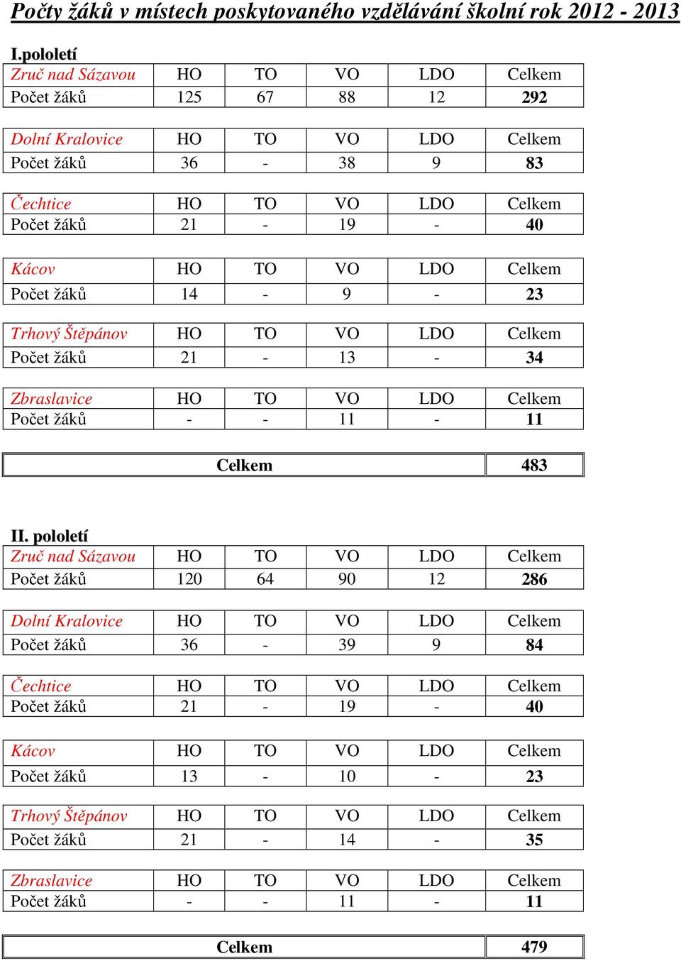 VO LDO Celkem Počet žáků 14-9 - 23 Trhový Štěpánov HO TO VO LDO Celkem Počet žáků 21-13 - 34 Zbraslavice HO TO VO LDO Celkem Počet žáků - - 11-11 Celkem 483 II.