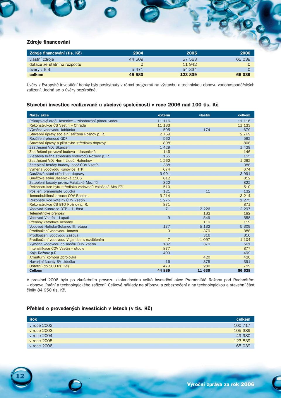 v rámci programû na v stavbu a technickou obnovu vodohospodáfisk ch zafiízení. Jedná se o úvûry bezúroãné. Stavební investice realizované u akciové spoleãnosti v roce 2006 nad 100 tis.