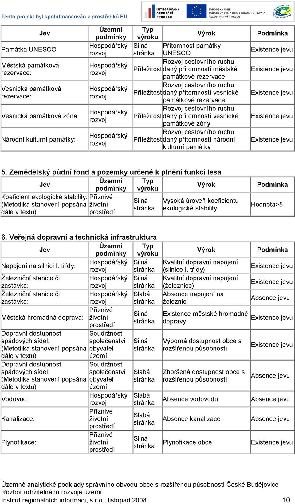 cestovního ruchu Příležitost daný přítomností vesnické památkové rezervace Rozvoj cestovního ruchu Příležitost daný přítomností vesnické památkové zóny Rozvoj cestovního ruchu Příležitost daný