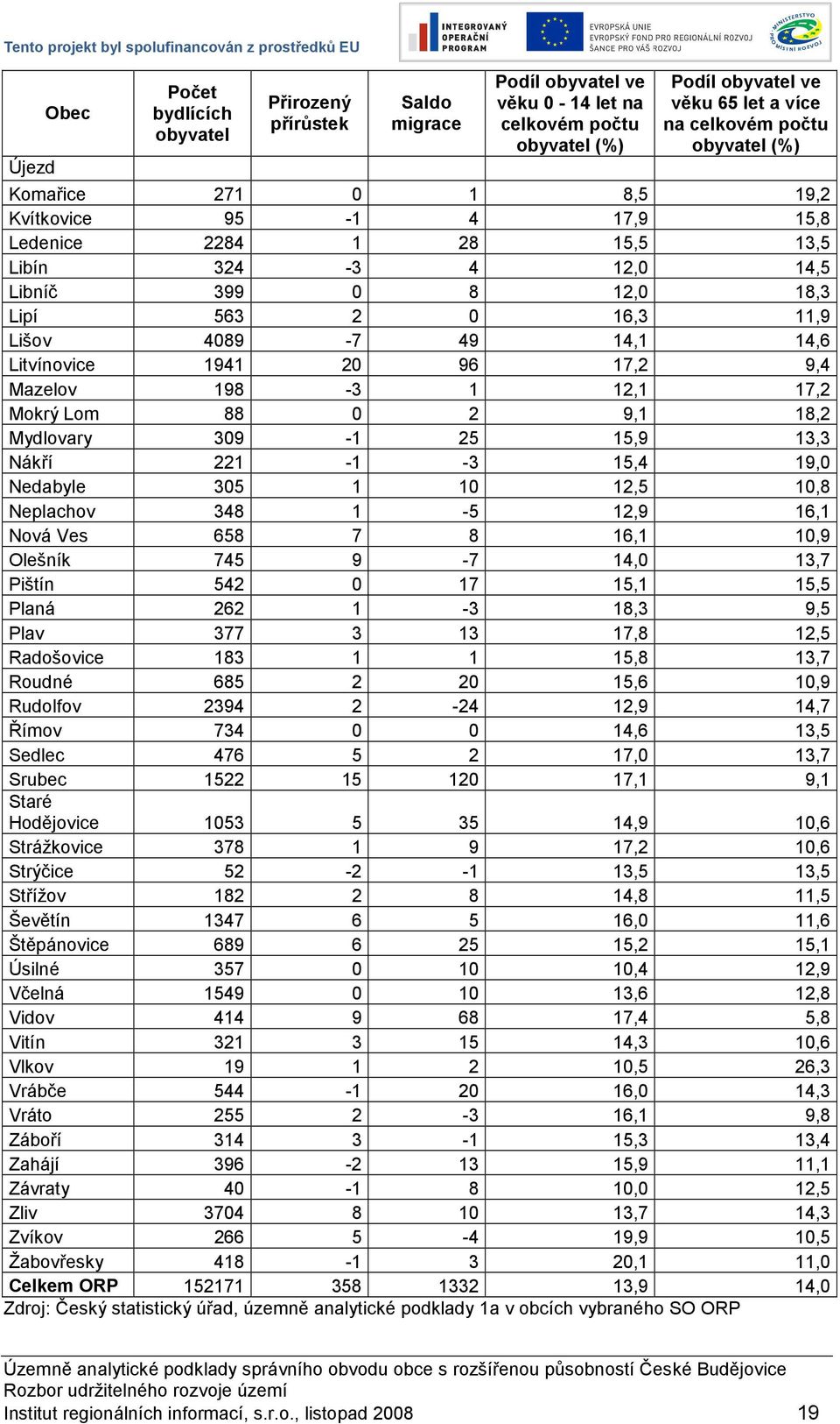 1941 20 96 17,2 9,4 Mazelov 198-3 1 12,1 17,2 Mokrý Lom 88 0 2 9,1 18,2 Mydlovary 309-1 25 15,9 13,3 Nákří 221-1 -3 15,4 19,0 Nedabyle 305 1 10 12,5 10,8 Neplachov 348 1-5 12,9 16,1 Nová Ves 658 7 8