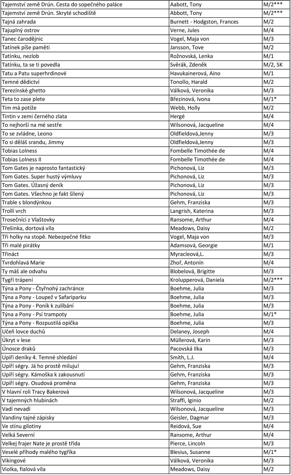 nezlob Rožnovská, Lenka M/1 Tatínku, ta se ti povedla Svěrák, Zdeněk M/2, SK Tatu a Patu superhrdinové Havukainerová, Aino M/1 Temné dědictví Tonollo, Harald M/2 Terezínské ghetto Válková, Veronika