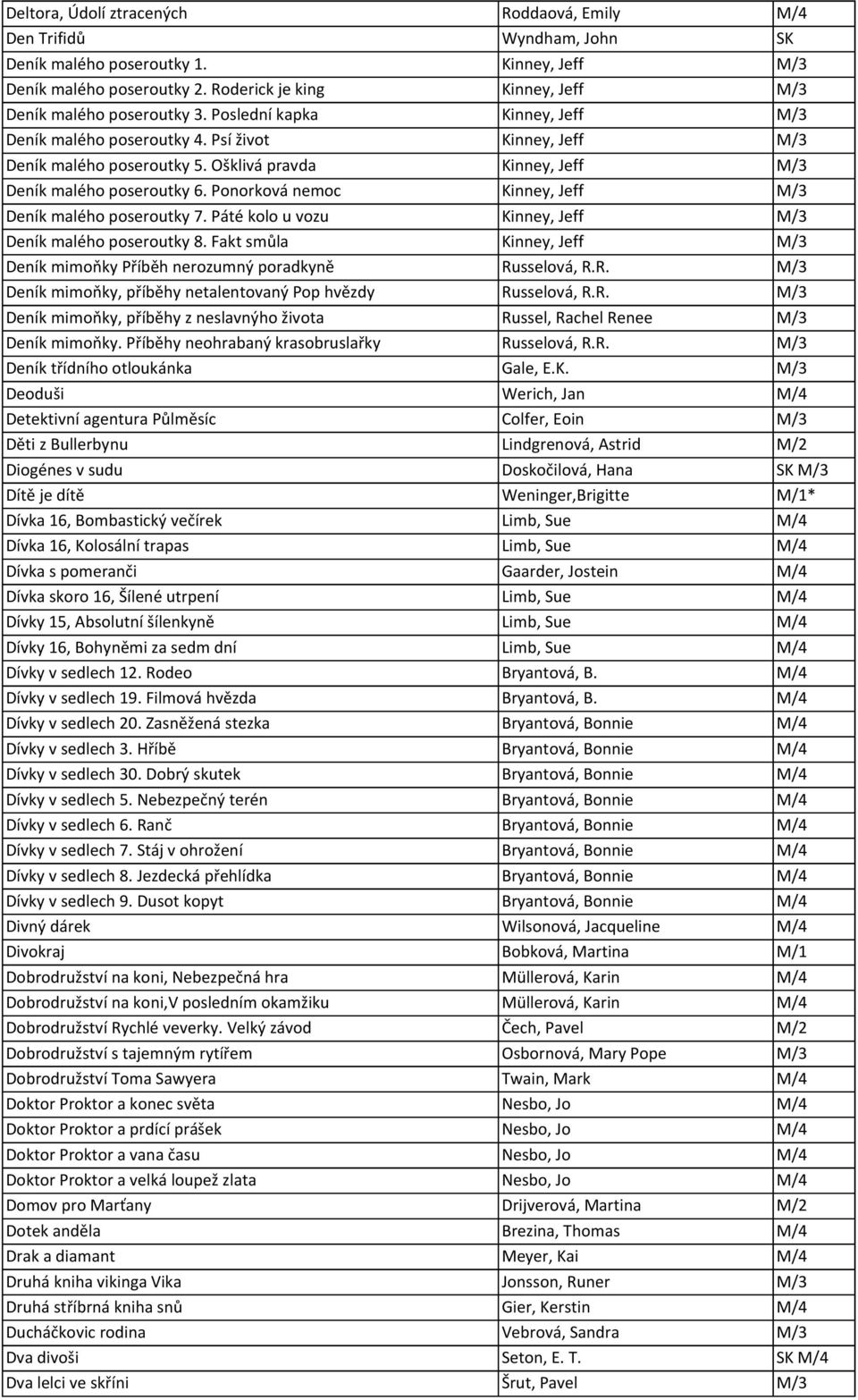 Ošklivá pravda Kinney, Jeff M/3 Deník malého poseroutky 6. Ponorková nemoc Kinney, Jeff M/3 Deník malého poseroutky 7. Páté kolo u vozu Kinney, Jeff M/3 Deník malého poseroutky 8.