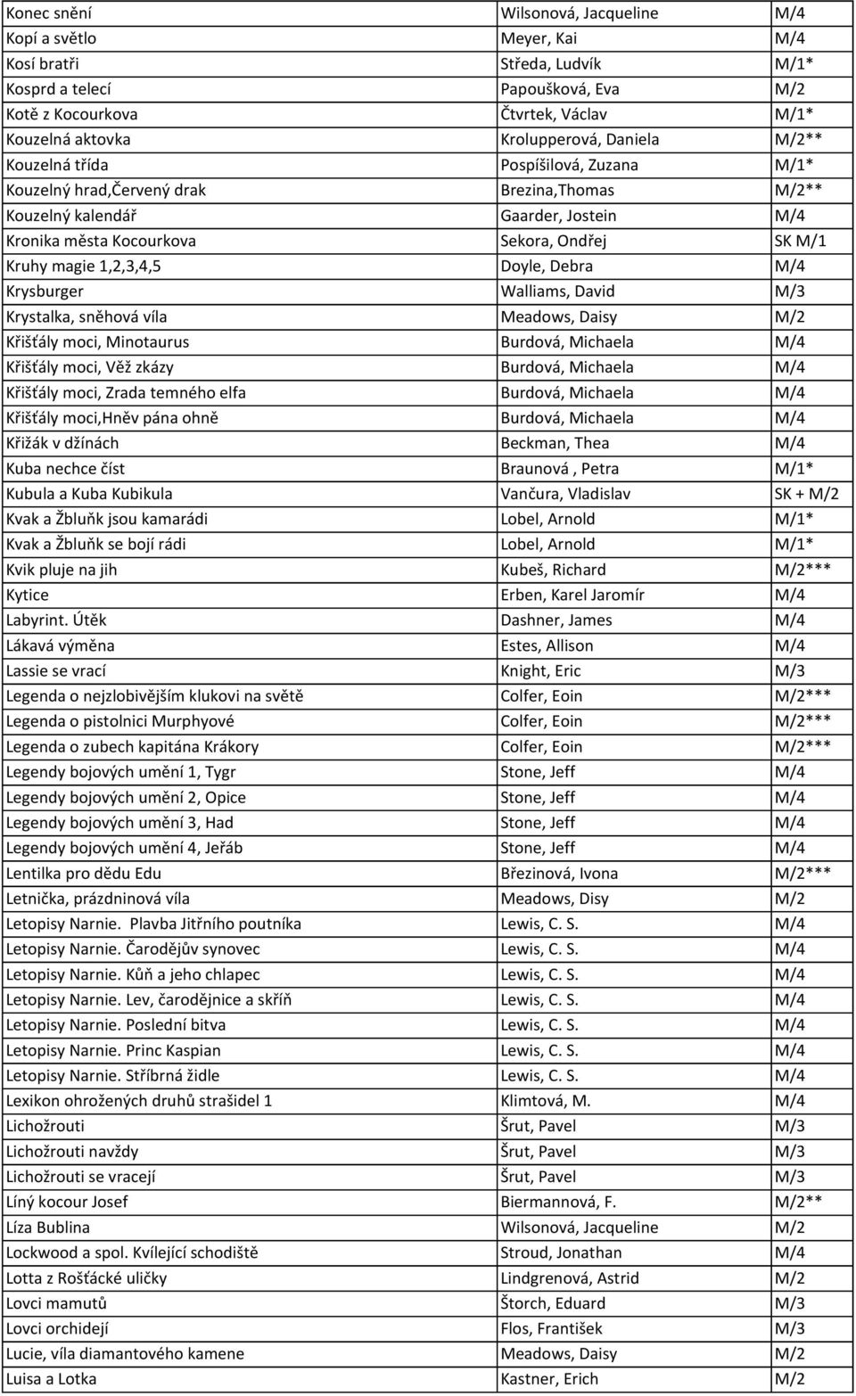 M/1 Kruhy magie 1,2,3,4,5 Doyle, Debra M/4 Krysburger Walliams, David M/3 Krystalka, sněhová víla Meadows, Daisy M/2 Křišťály moci, Minotaurus Burdová, Michaela M/4 Křišťály moci, Věž zkázy Burdová,