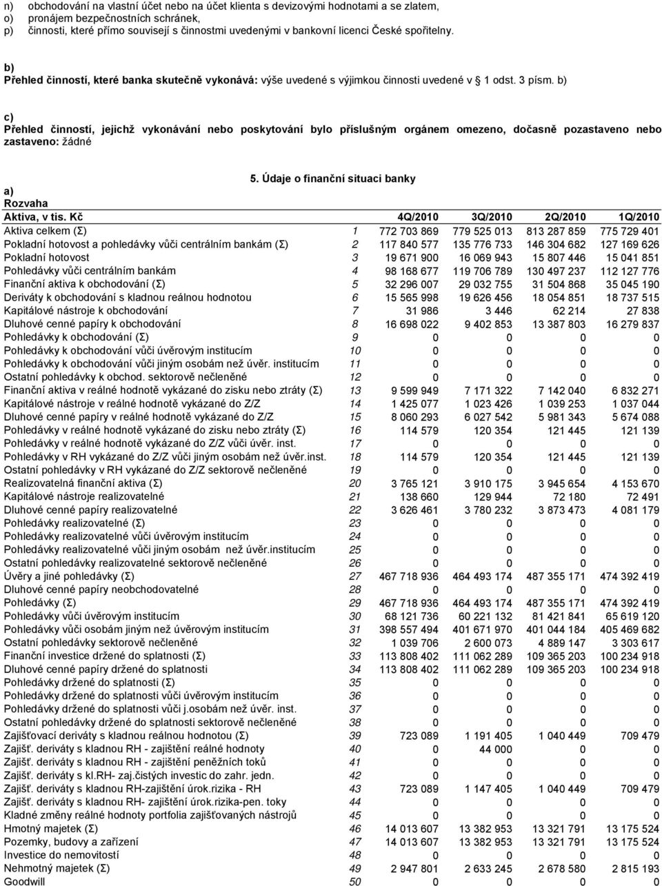 b) c) Přehled činností, jejichž vykonávání nebo poskytování bylo příslušným orgánem omezeno, dočasně pozastaveno nebo zastaveno: žádné 5. Údaje o finanční situaci banky a) Rozvaha Aktiva, v tis.