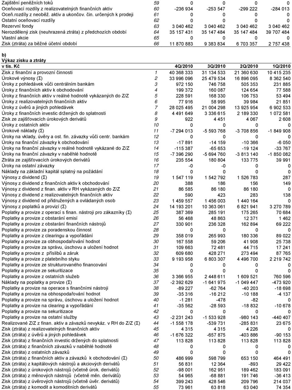 484 35 147 484 39 707 484 Vlastní akcie 65 0 0 0 0 Zisk () za běžné účetní období 66 11 870 883 9 383 834 6 703 357 2 757 438 b) Výkaz zisku a ztráty v tis.