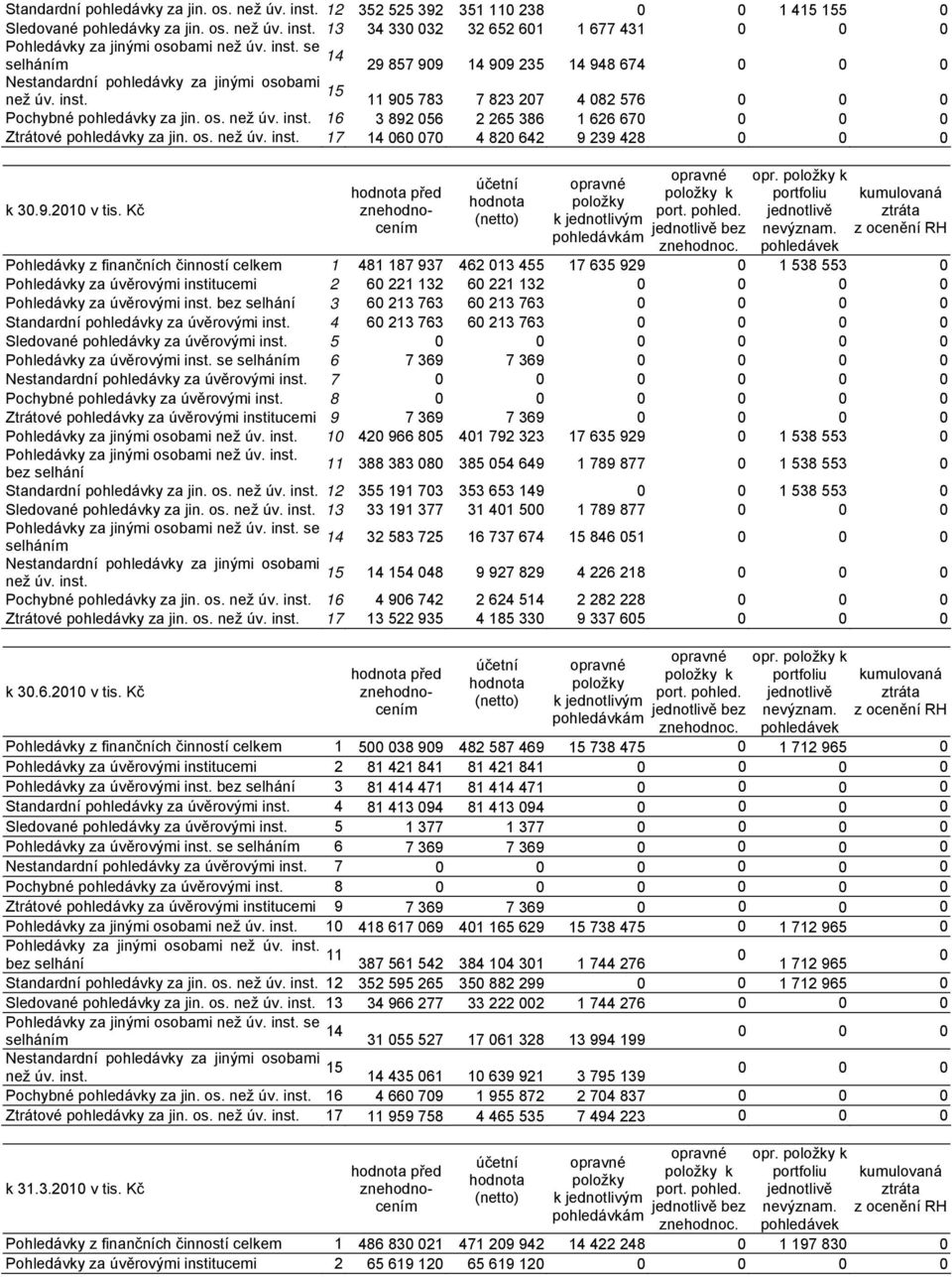 Kč hodnota před znehodnocením účetní hodnota (netto) položky k jednotlivým pohledávkám položky k port. pohled. jednotlivě bez znehodnoc. opr. položky k portfoliu jednotlivě nevýznam.