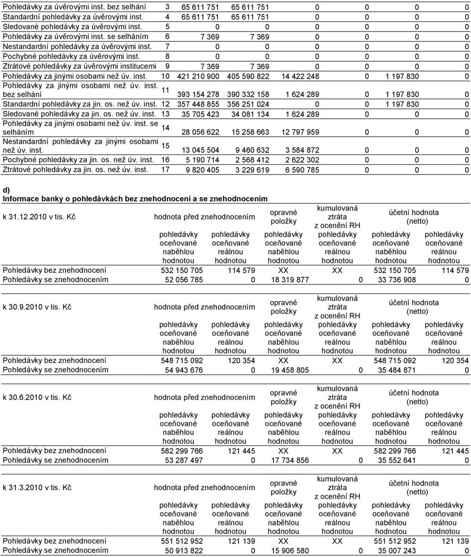 8 0 0 0 0 0 0 Ztrátové za úvěrovými institucemi 9 7 369 7 369 0 0 0 0 Pohledávky za jinými osobami než úv. inst. 10 421 210 900 405 590 822 14 422 248 0 1 197 830 0 Pohledávky za jinými osobami než úv.