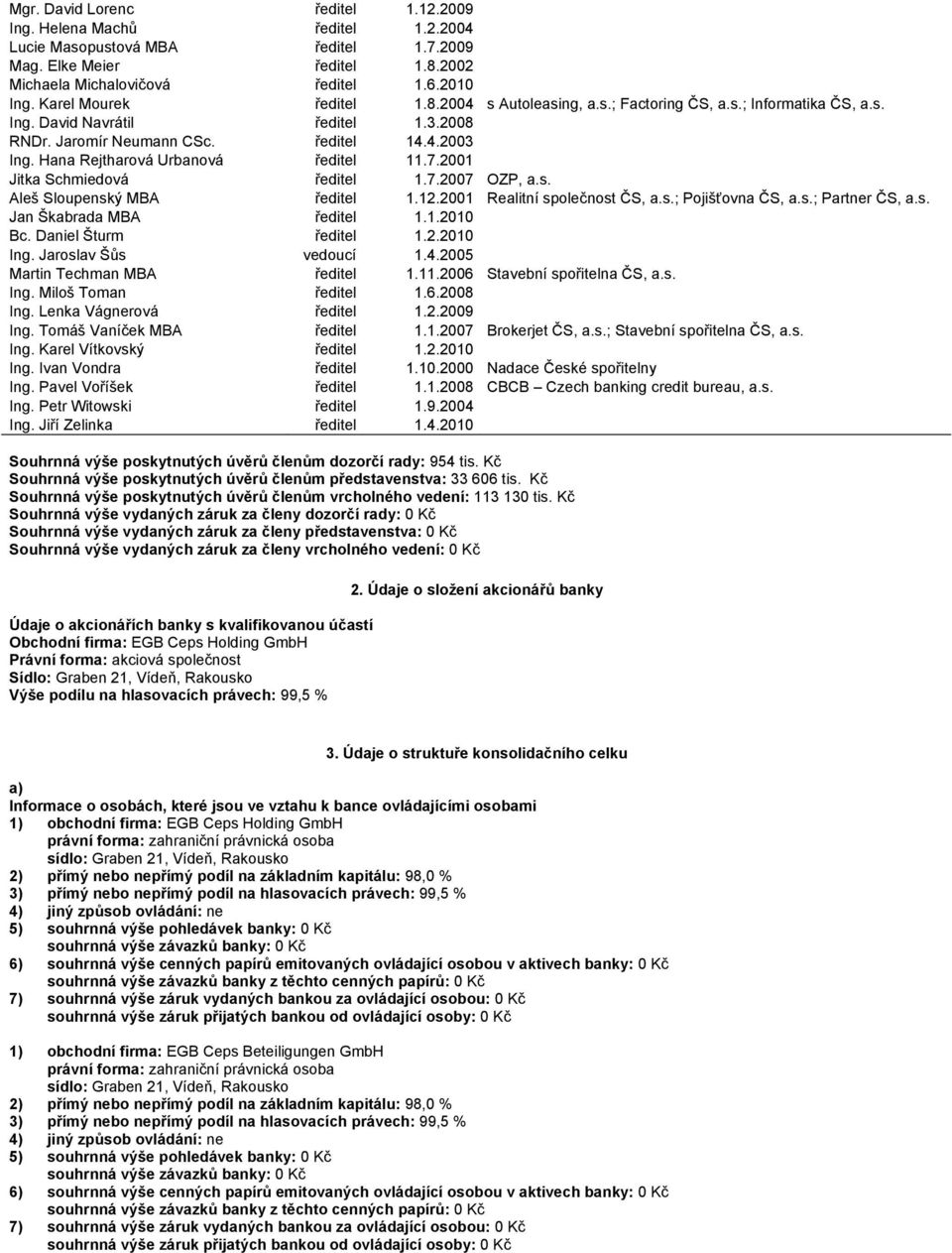 Hana Rejtharová Urbanová ředitel 11.7.2001 Jitka Schmiedová ředitel 1.7.2007 OZP, a.s. Aleš Sloupenský MBA ředitel 1.12.2001 Realitní společnost ČS, a.s.; Pojišťovna ČS, a.s.; Partner ČS, a.s. Jan Škabrada MBA ředitel 1.