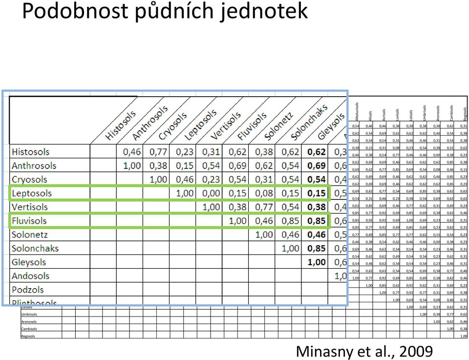 0,38 0,62 0,46 0,69 0,38 0,23 0,38 0,54 0,46 0,46 0,38 0,38 0,38 0,38 0,62 0,31 Anthrosols 1,00 0,38 0,15 0,54 0,69 0,62 0,54 0,69 0,62 0,46 0,38 0,62 0,62 0,62 0,69 0,54 0,62 0,46 0,46 0,46 0,62