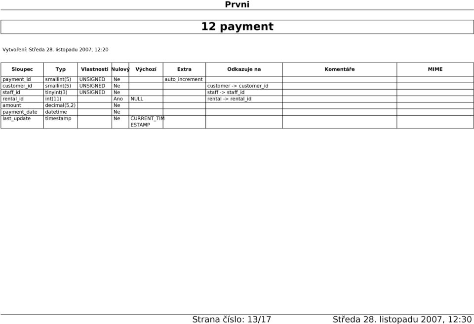 staff -> staff_id rental_id int(11) Ano NULL rental -> rental_id amount