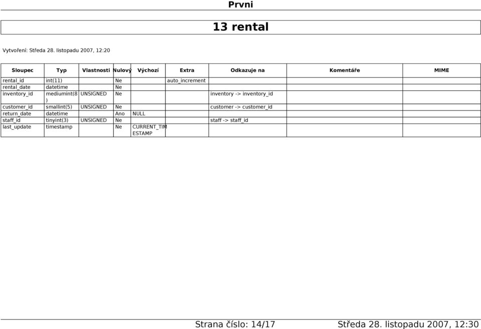 smallint(5) UNSIGNED Ne customer -> customer_id return_date datetime Ano NULL