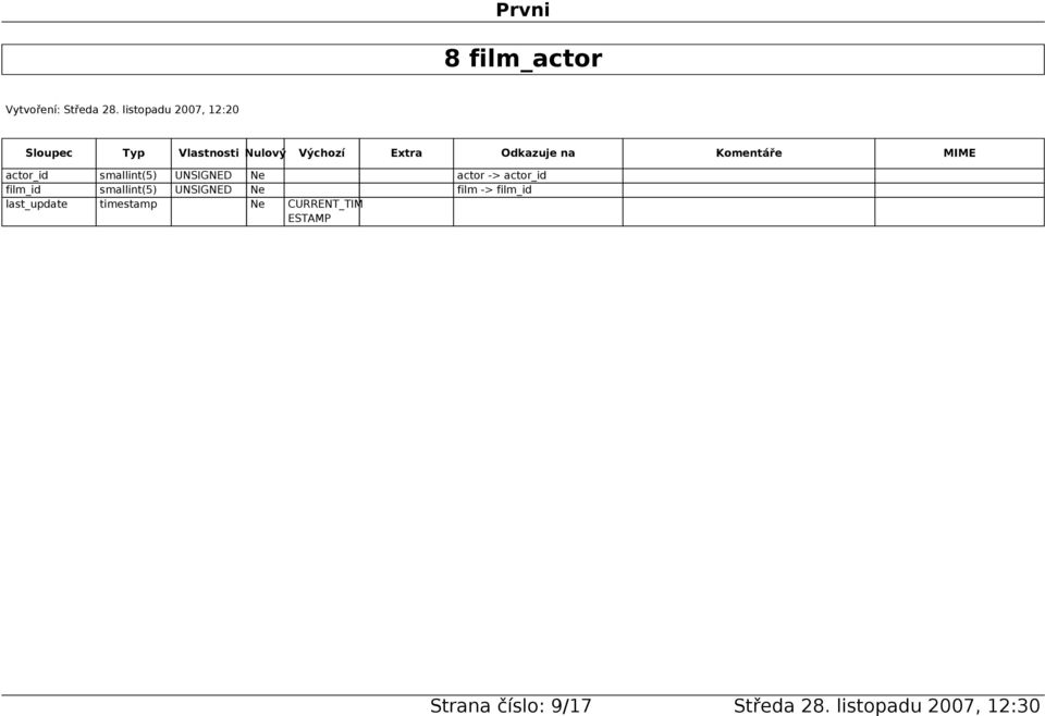 smallint(5) UNSIGNED Ne film -> film_id