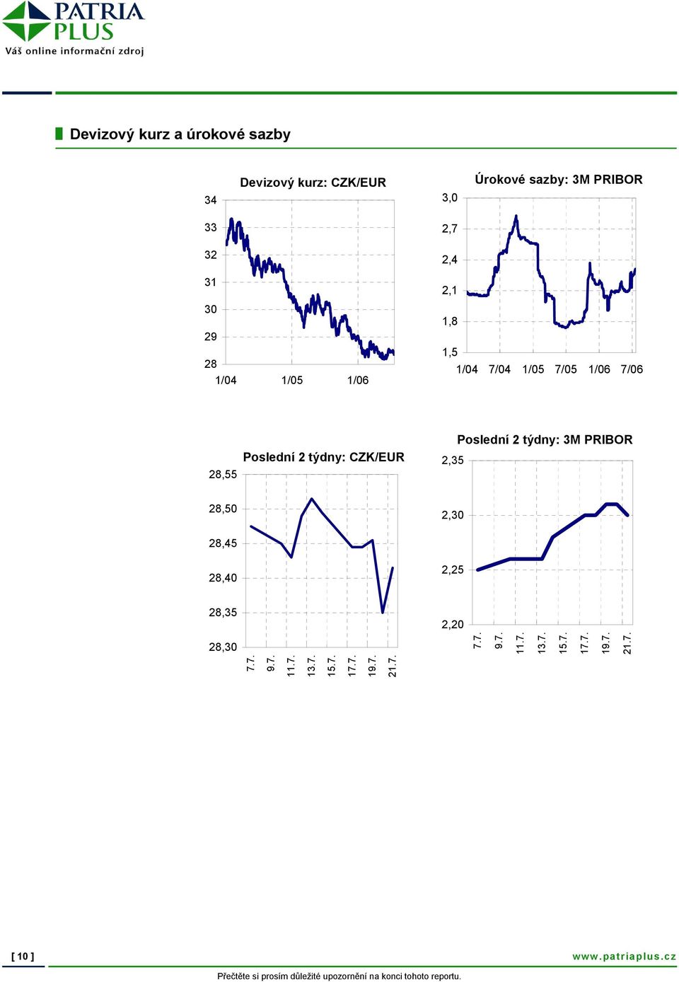 CZK/EUR 2,35 Poslední 2 týdny: 3M PRIBOR 28,50 2,30 28,45 28,40 2,25 28,35 2,20 28,30 7.7. 9.7. 11.