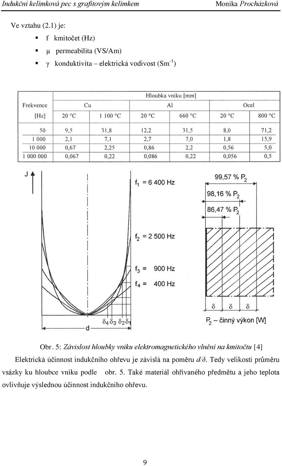 5: Závisost houbky vniku eektromagnetikého vnění na kmitočtu [4] Eektriká účinnost inukčního ohřevu je