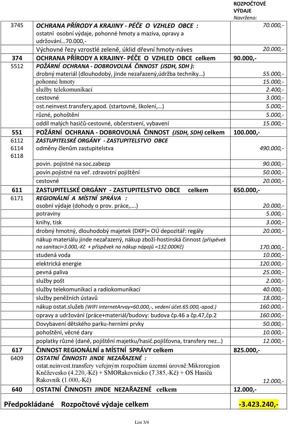 000,- 5512 POŽÁRNÍ OCHRANA - DOBROVOLNÁ ČINNOST (JSDH, SDH ): drobný materiál (dlouhodobý, jinde nezařazený,údržba techniky ) 55.000,- pohonné hmoty 15.000,- služby telekomunikací 2.400,- cestovné 3.