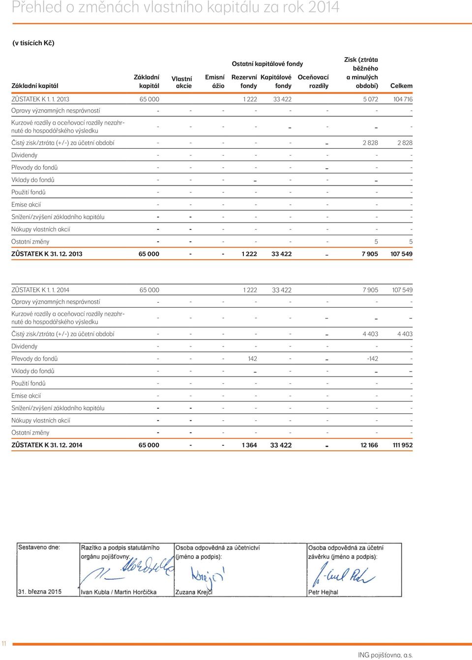 1. 2013 65 000 1 222 33 422 5 072 104 716 Opravy významných nesprávností - - - - - - - - Kurzové rozdíly a oceňovací rozdíly nezahrnuté do hospodářského výsledku - - - - - - - - Čistý zisk/ztráta