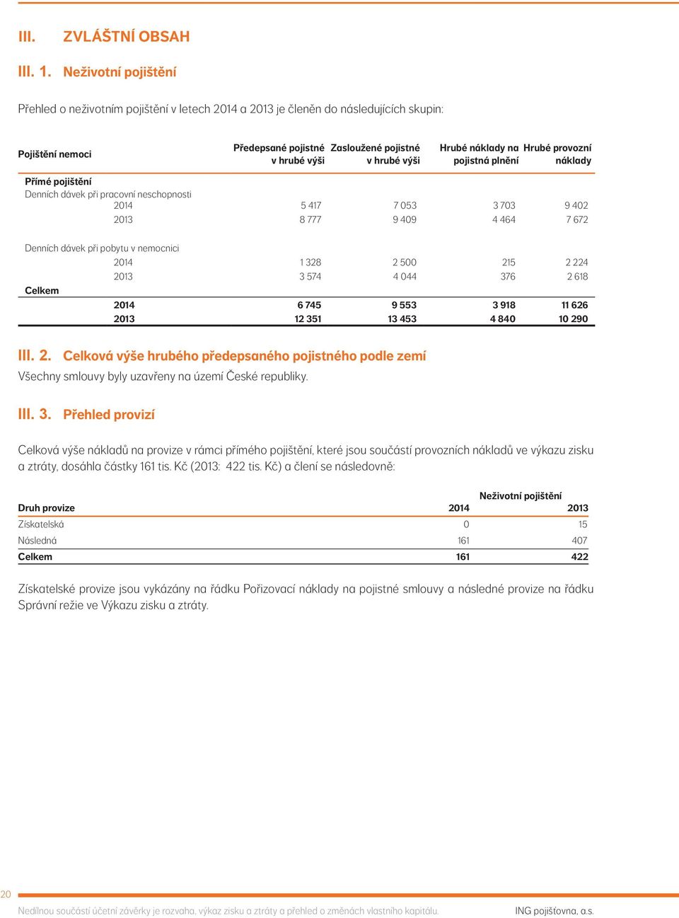 náklady na Hrubé provozní pojistná plnění náklady Přímé pojištění Denních dávek při pracovní neschopnosti 2014 5 417 7 053 3 703 9 402 2013 8 777 9 409 4 464 7 672 Denních dávek při pobytu v