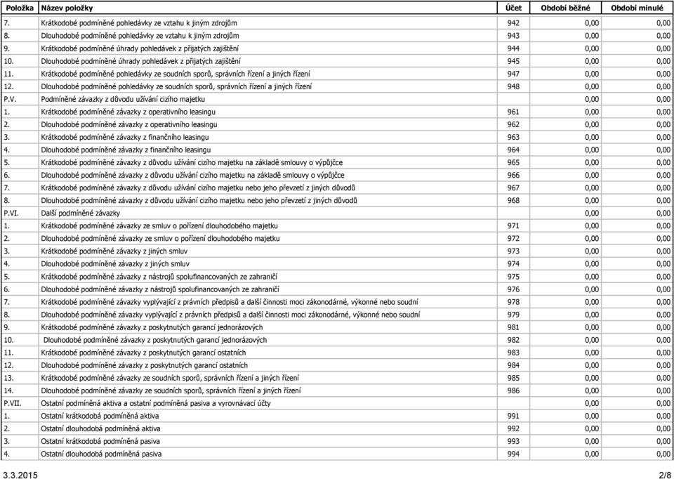 Krátkodobé podmíněné pohledávky ze soudních sporů, správních řízení a jiných řízení 947 12. Dlouhodobé podmíněné pohledávky ze soudních sporů, správních řízení a jiných řízení 948 P.V.