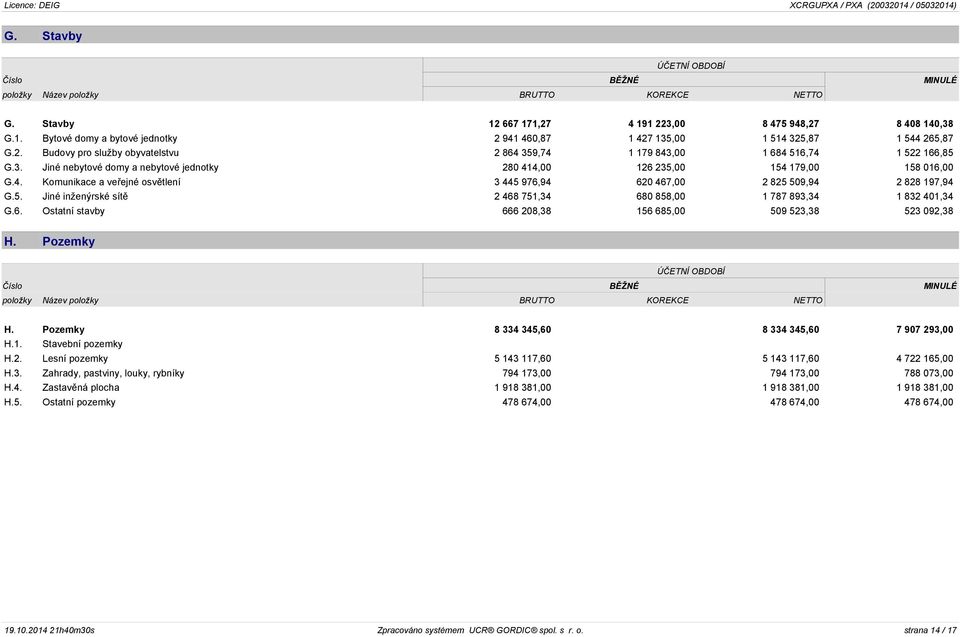 5. Jiné inženýrské sítě 2 468 751,34 680 858,00 1 787 893,34 1 832 401,34 G.6. Ostatní stavby 666 208,38 156 685,00 509 523,38 523 092,38 H.