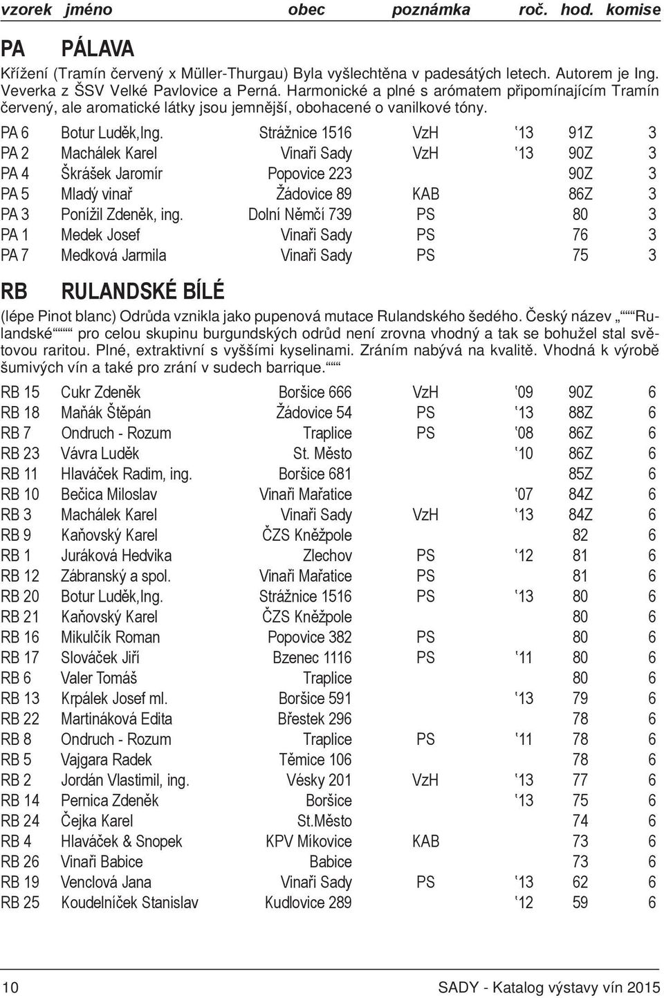 Strážnice 1516 VzH 13 91Z 3 PA 2 Machálek Karel Vinaři Sady VzH 13 90Z 3 PA 4 Škrášek Jaromír Popovice 223 90Z 3 PA 5 Mladý vinař Žádovice 89 KAB 86Z 3 PA 3 Ponížil Zdeněk, ing.