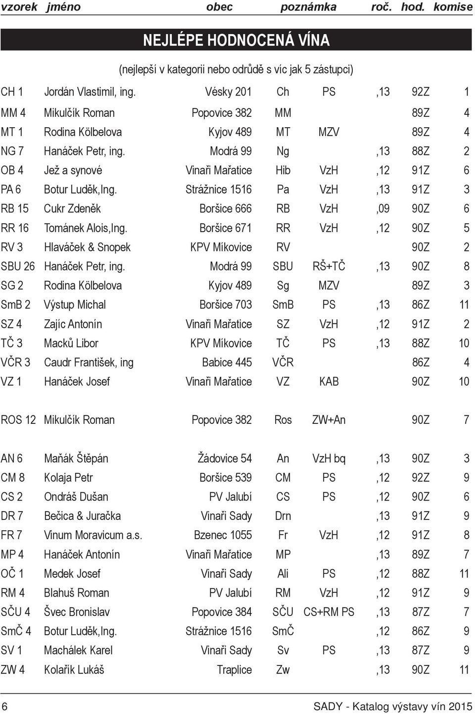 Modrá 99 Ng 13 88Z 2 OB 4 Jež a synové Vinaři Mařatice Hib VzH 12 91Z 6 PA 6 Botur Luděk,Ing. Strážnice 1516 Pa VzH 13 91Z 3 RB 15 Cukr Zdeněk Boršice 666 RB VzH 09 90Z 6 RR 16 Tománek Alois,Ing.